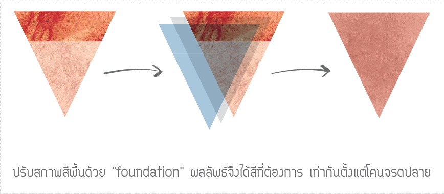 foundation