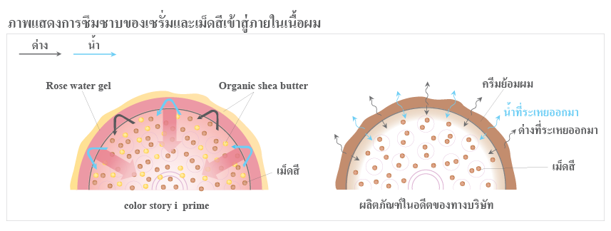 Double serum