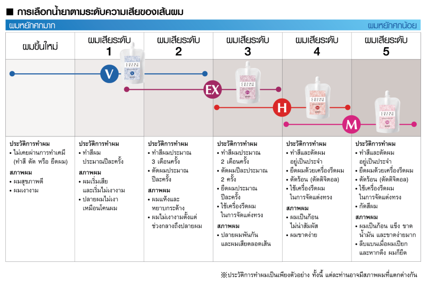 เลือกน้ำยาตามระดับความเสีย